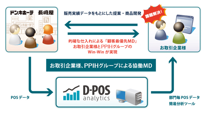 D Posとは D Pos Analytics Ppihグループのposデータ分析ツール